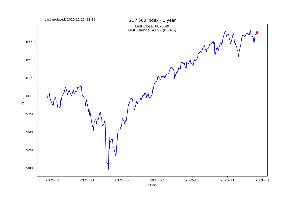 SP500