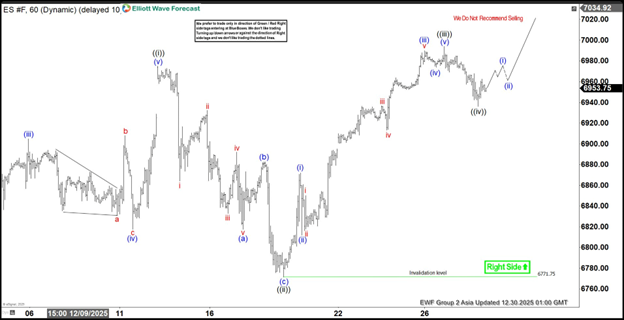SP500