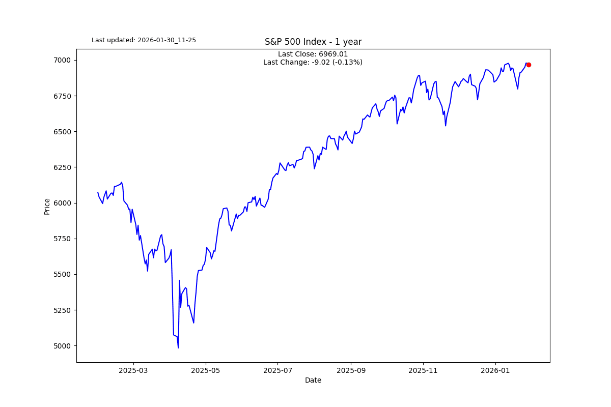 SP 500