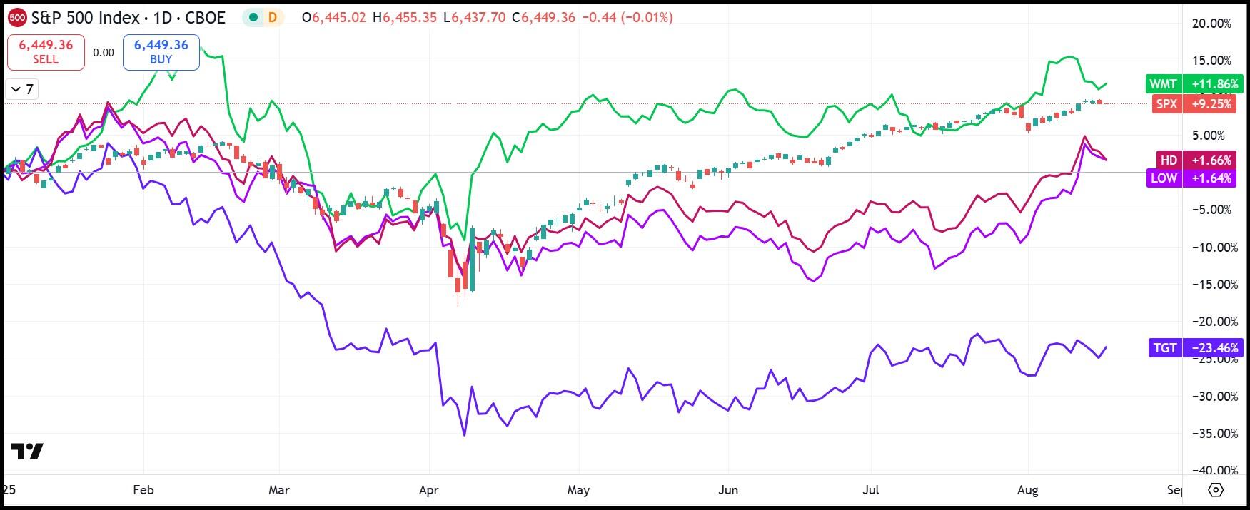 SP500 günlük hisse senedi grafiği