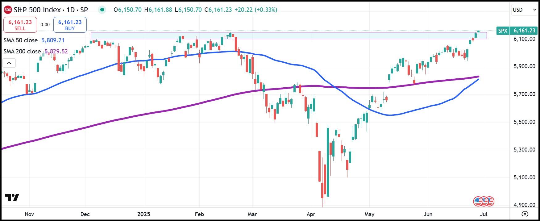 SP500 daily chart