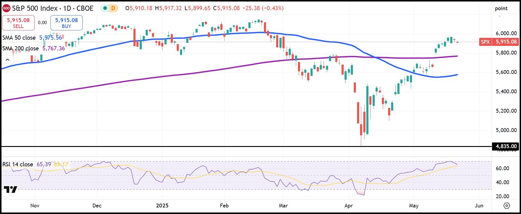 S&P 500 index daily chart