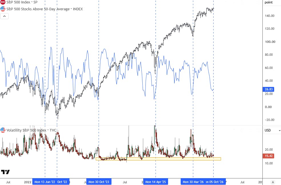 S&P 500 vs. stocks above 50-day average and VIX