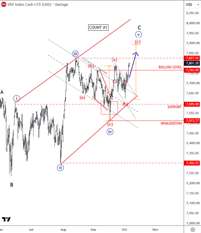 S&P 500 Elliott Wave chart: ending diagonal