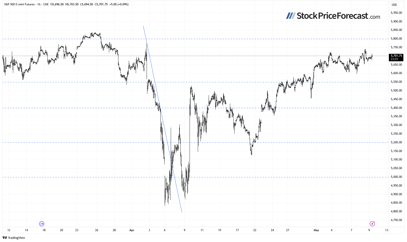 stocks steady on stock price 5 1746797071709