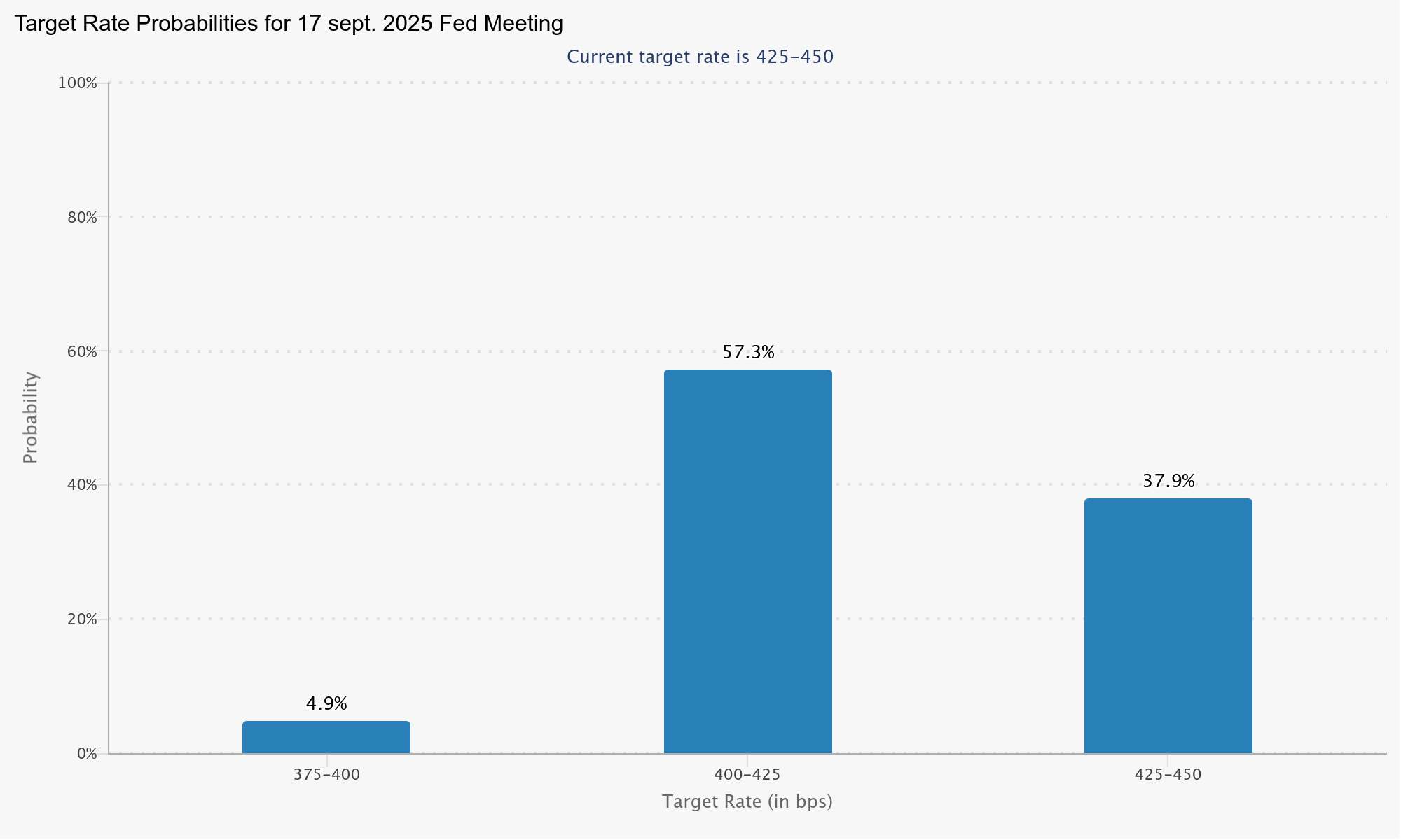 Probabilidad de tasa objetivo de la Fed