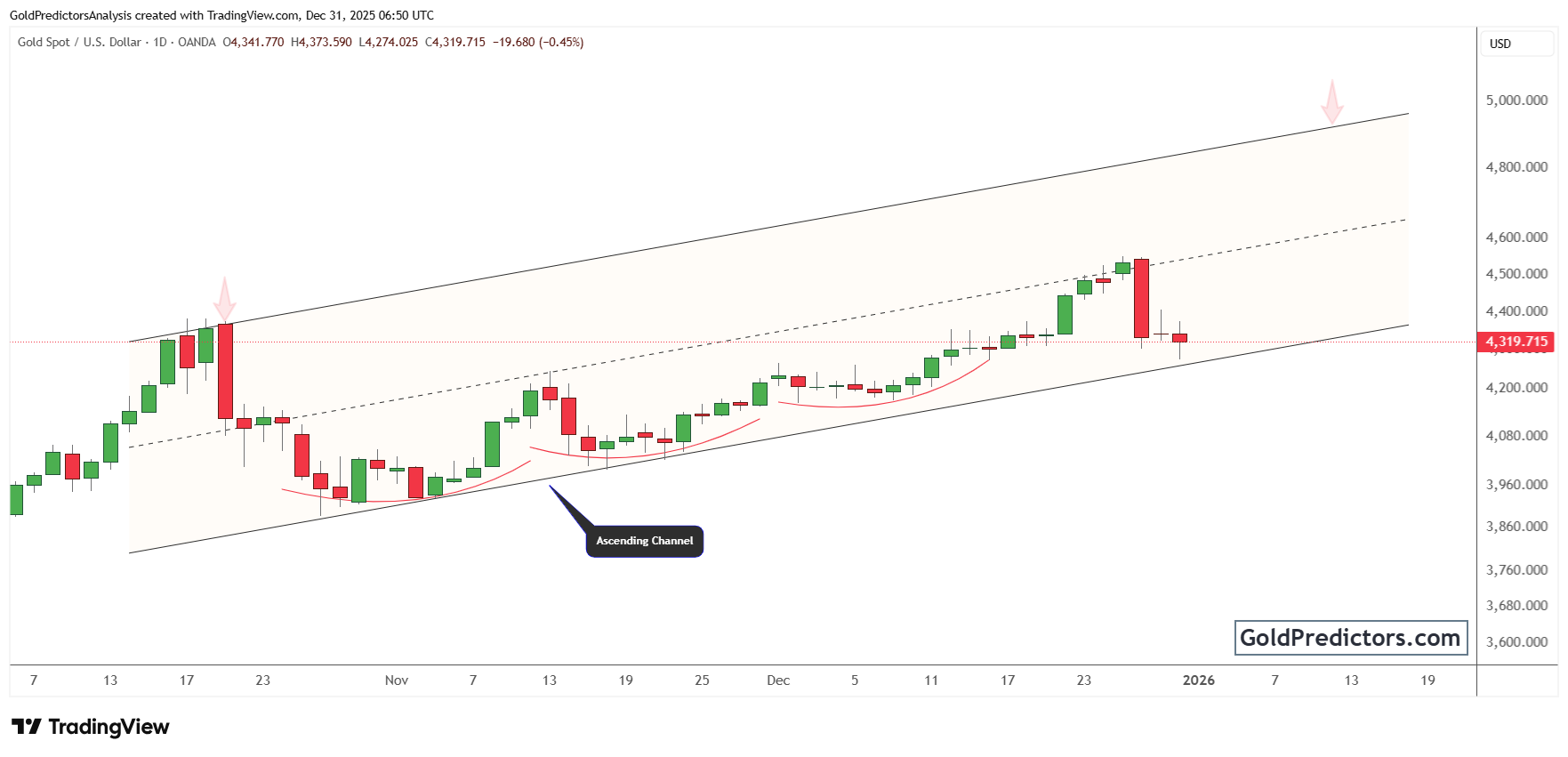 gold chart