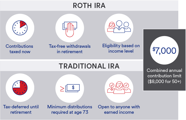 Traditional vs Roth IRA