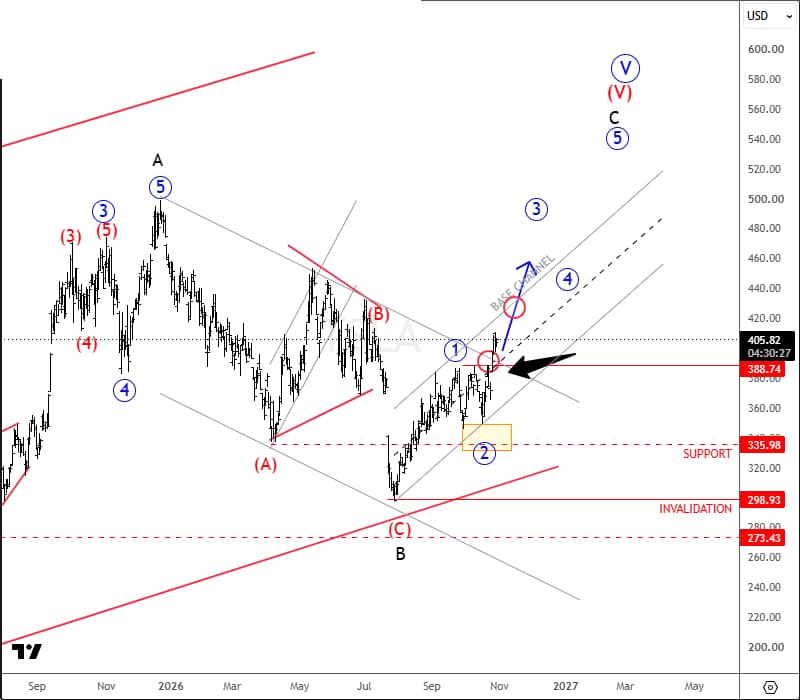 Tesla TSLA daily Elliott Wave chart showing wave C low, waves 1 and 2 of a new bullish cycle, support at 335 and base channel resistance near 430