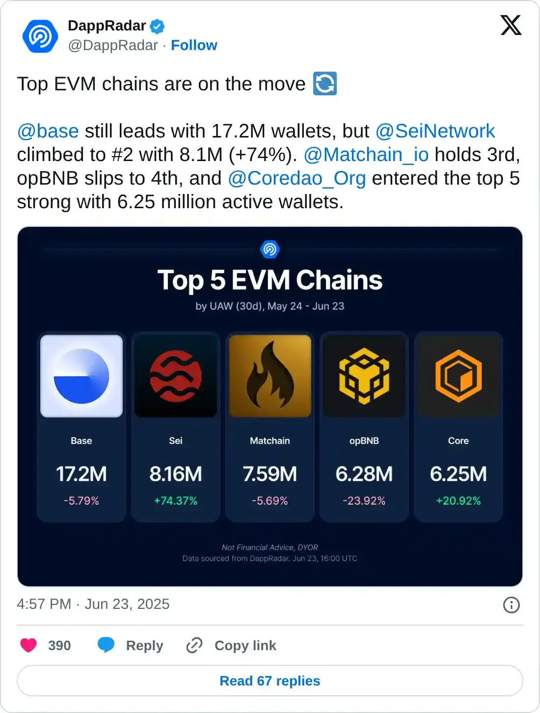 https://x.com/DappRadar/status/1937193287267606688