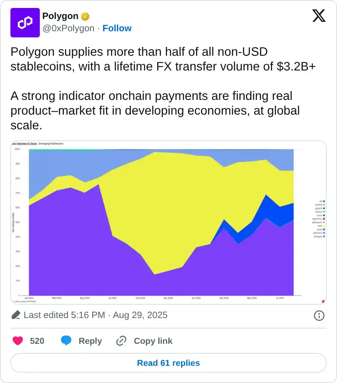 https://twitter.com/0xPolygon/status/1961478100388327462