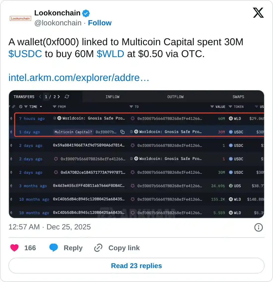 https://twitter.com/lookonchain/status/2003993458298818970