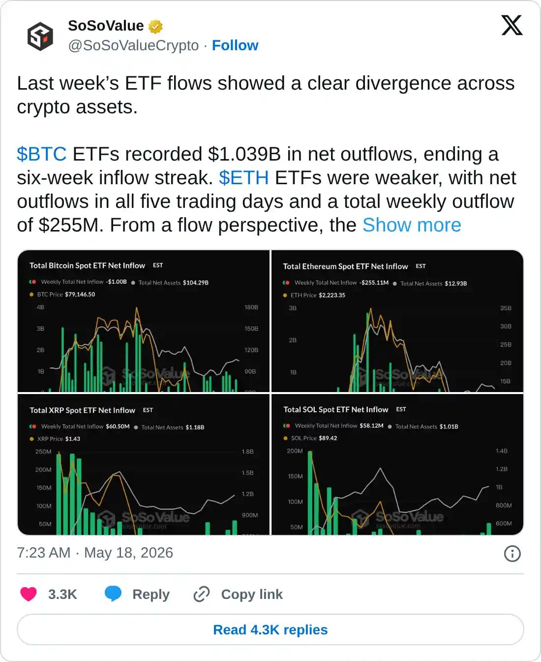 https://x.com/SoSoValueCrypto/status/2056274424857534692