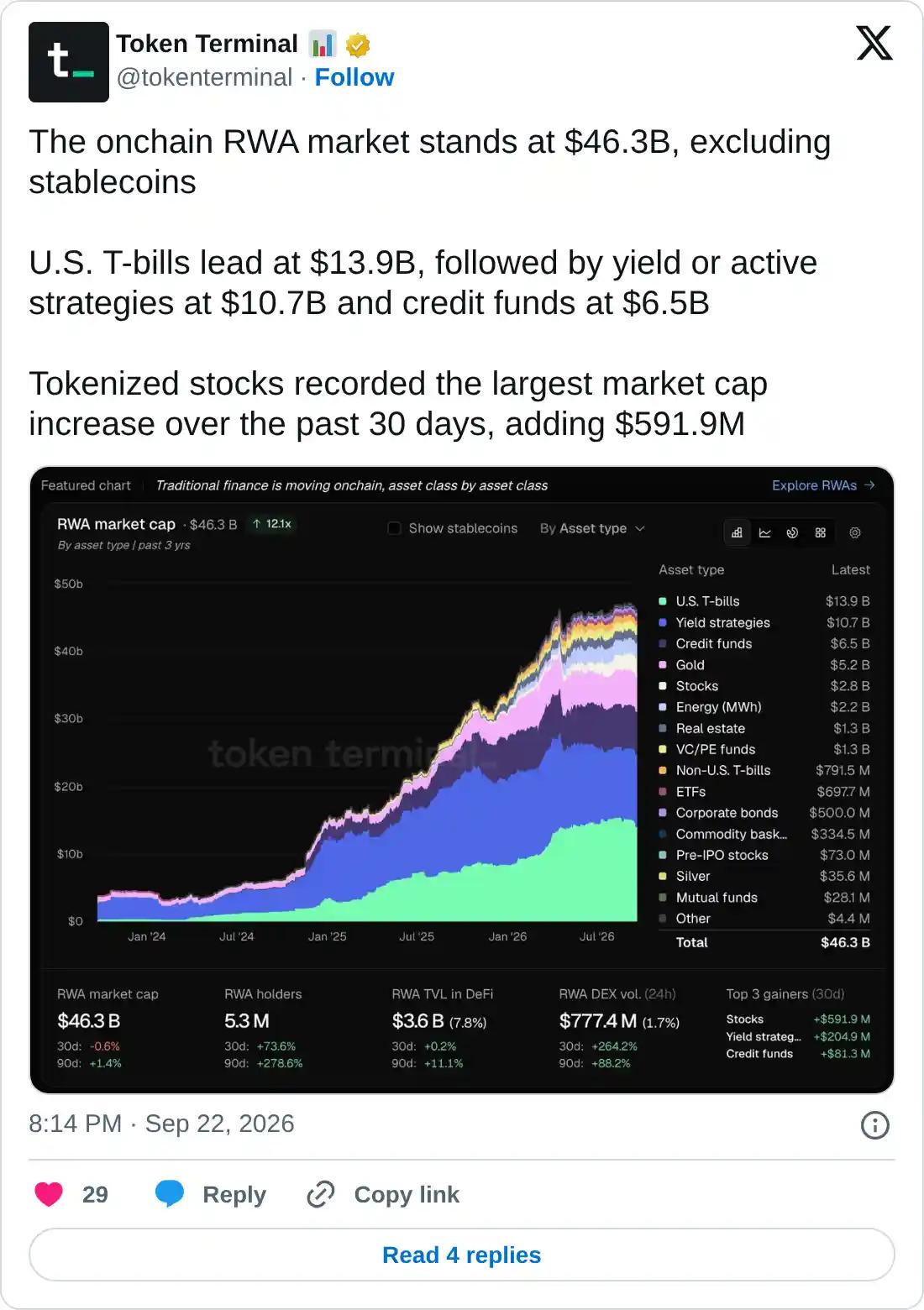 https://x.com/tokenterminal/status/2102491740842373214