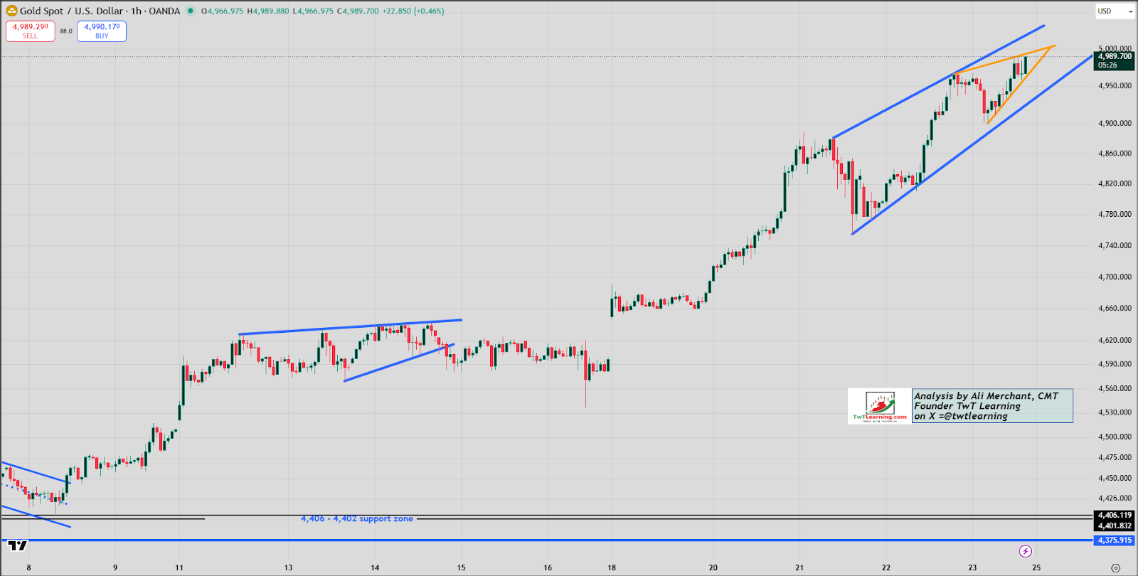 Gold on track for best week since 2020 as Silver smashes through $100 in  explosive rally
