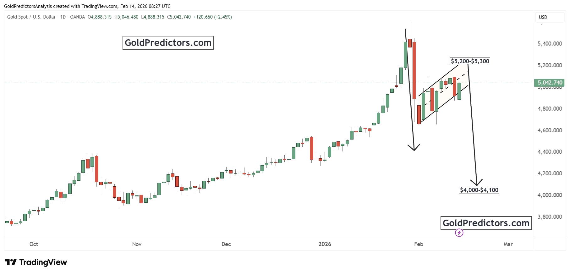 gold chart