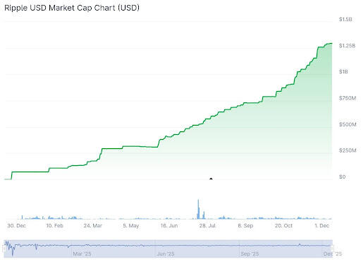 RLUSD chart | Source: CoinGecko