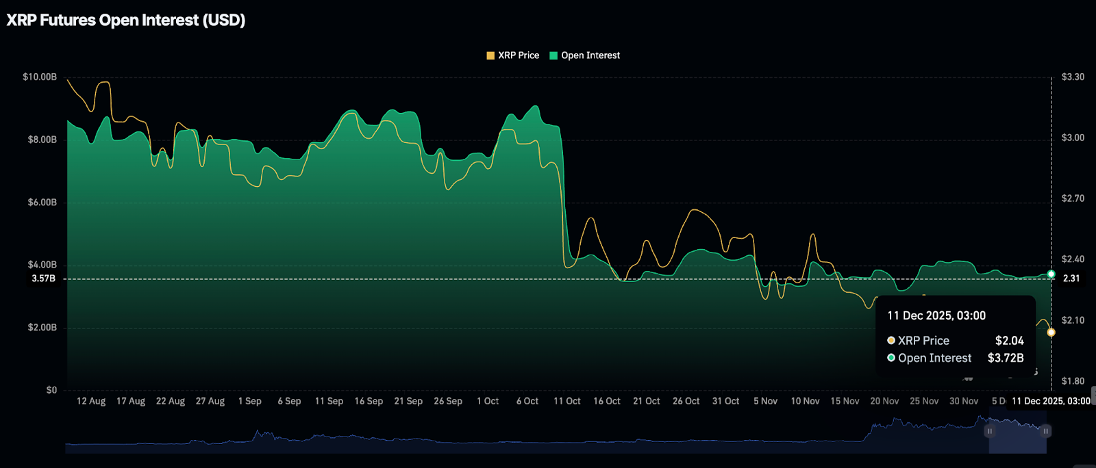 XRP Futures Open Interest | Source: CoinGlass