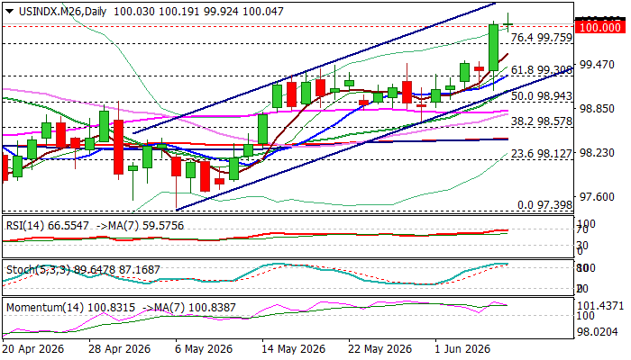 Dollar Index