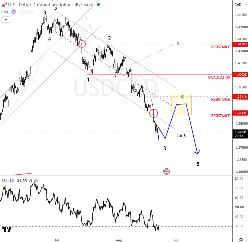 USDCAD bearish elliott Wave pattern