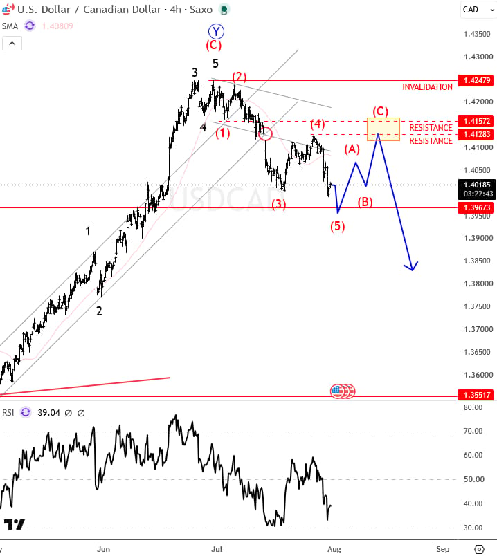 USDCAD