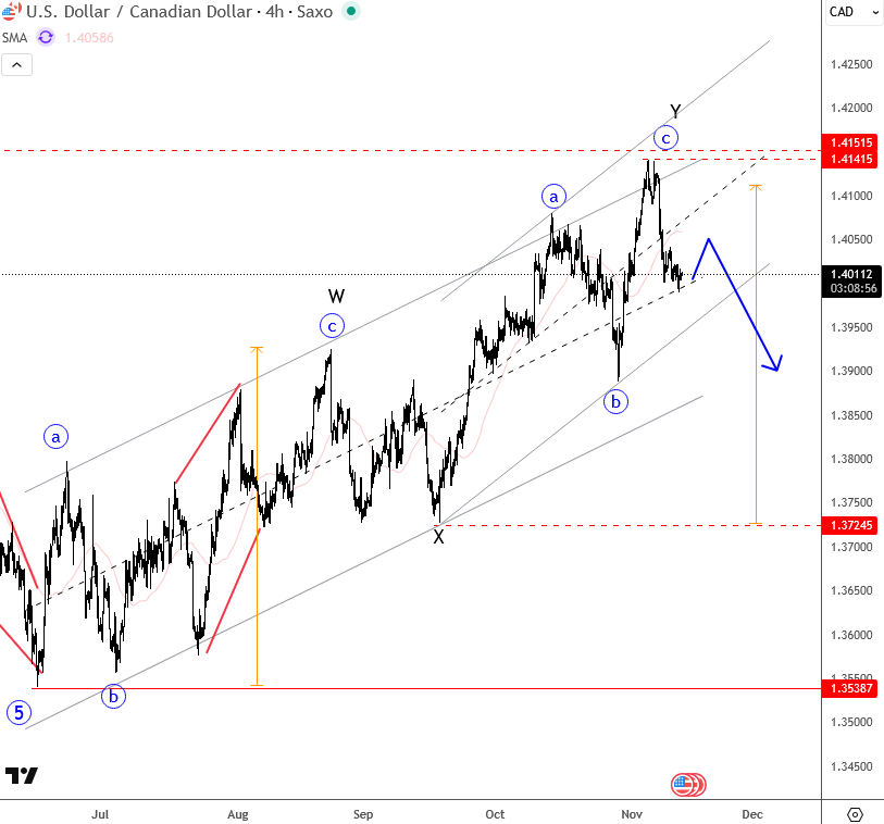 usdcad4h