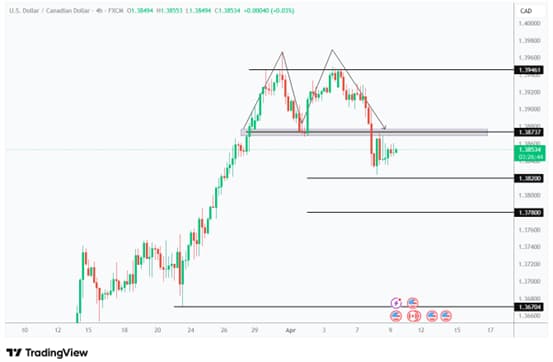 USDCAD