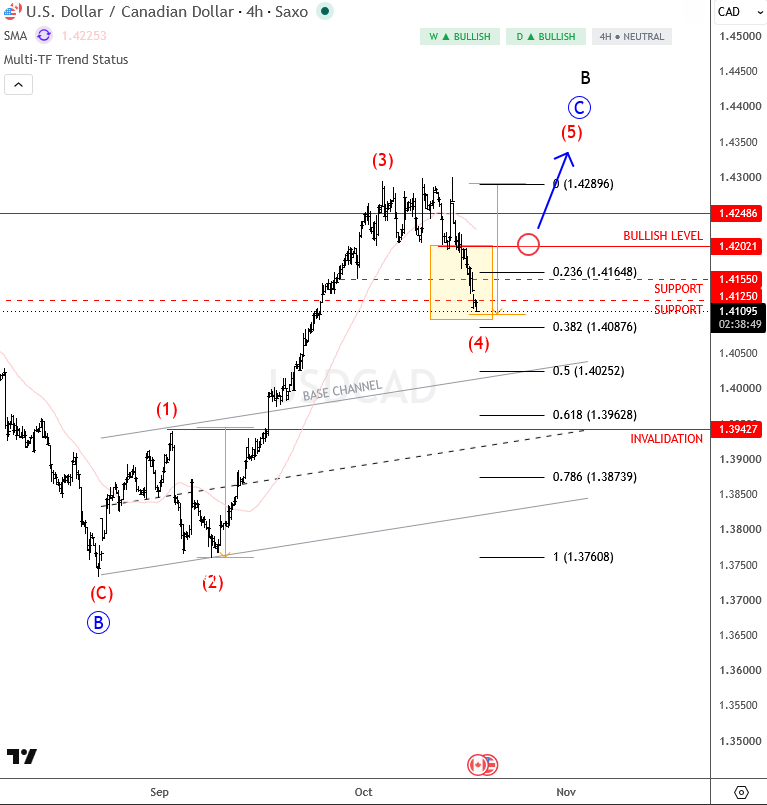 USDCAD 4H Elliott Wave chart: wave (4) pullback before wave (5) higher