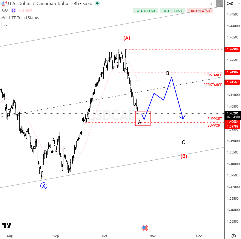 usdcad4h