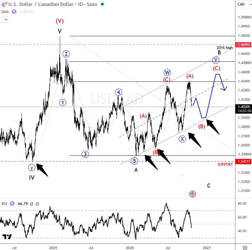 usdcadD