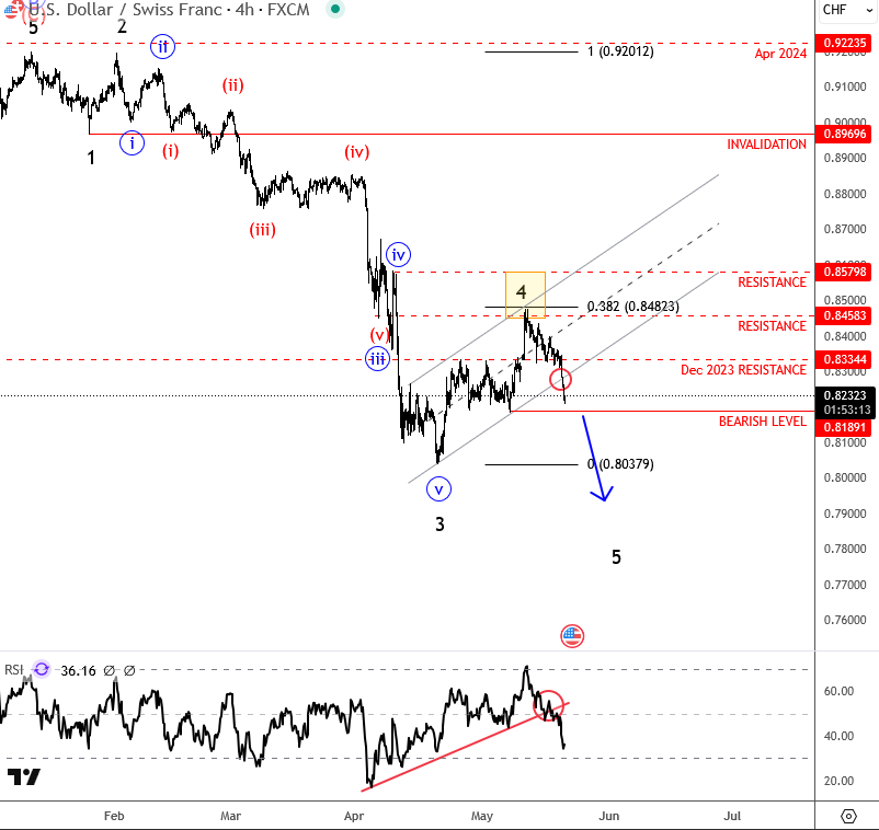 USDCHF4H
