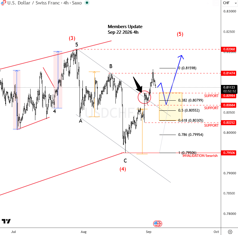 USDCHF4H