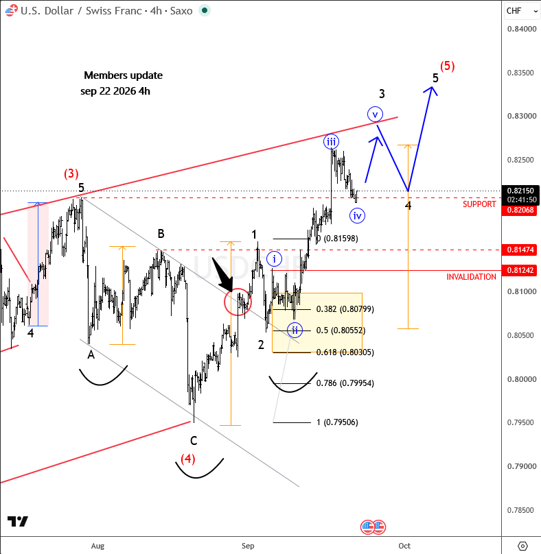 USDCHF 4H Chart September 22 Update