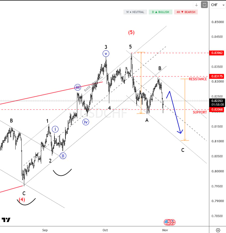 USDCHF 4-hour Elliott Wave chart, October 30, 2026
