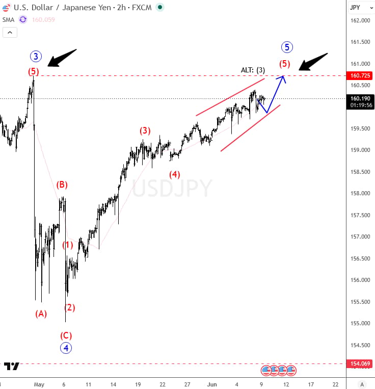USDJPY Elliott Wave wavetraders