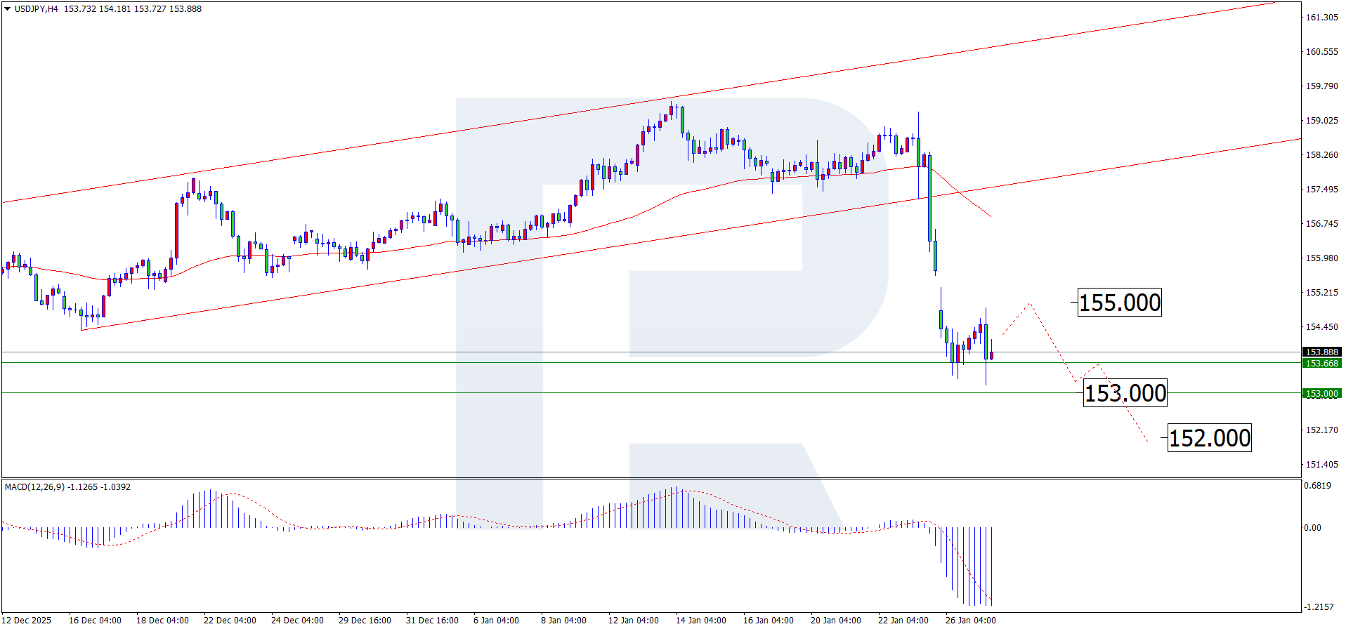 USD/JPY on pause: Yen slows after sharp rally