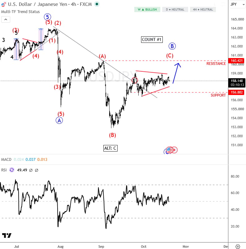 USDJPY 4H Elliott Wave chart