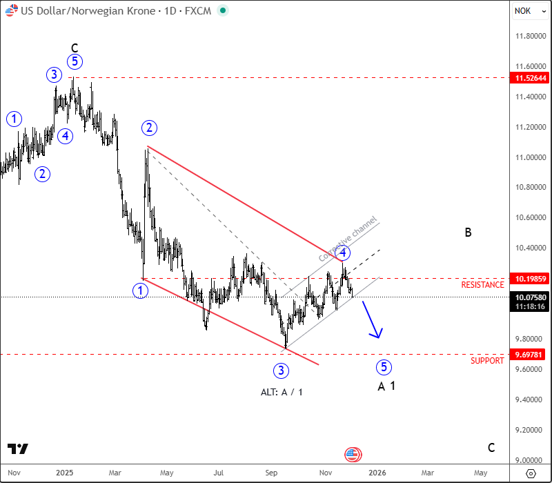 usdnokDdec3