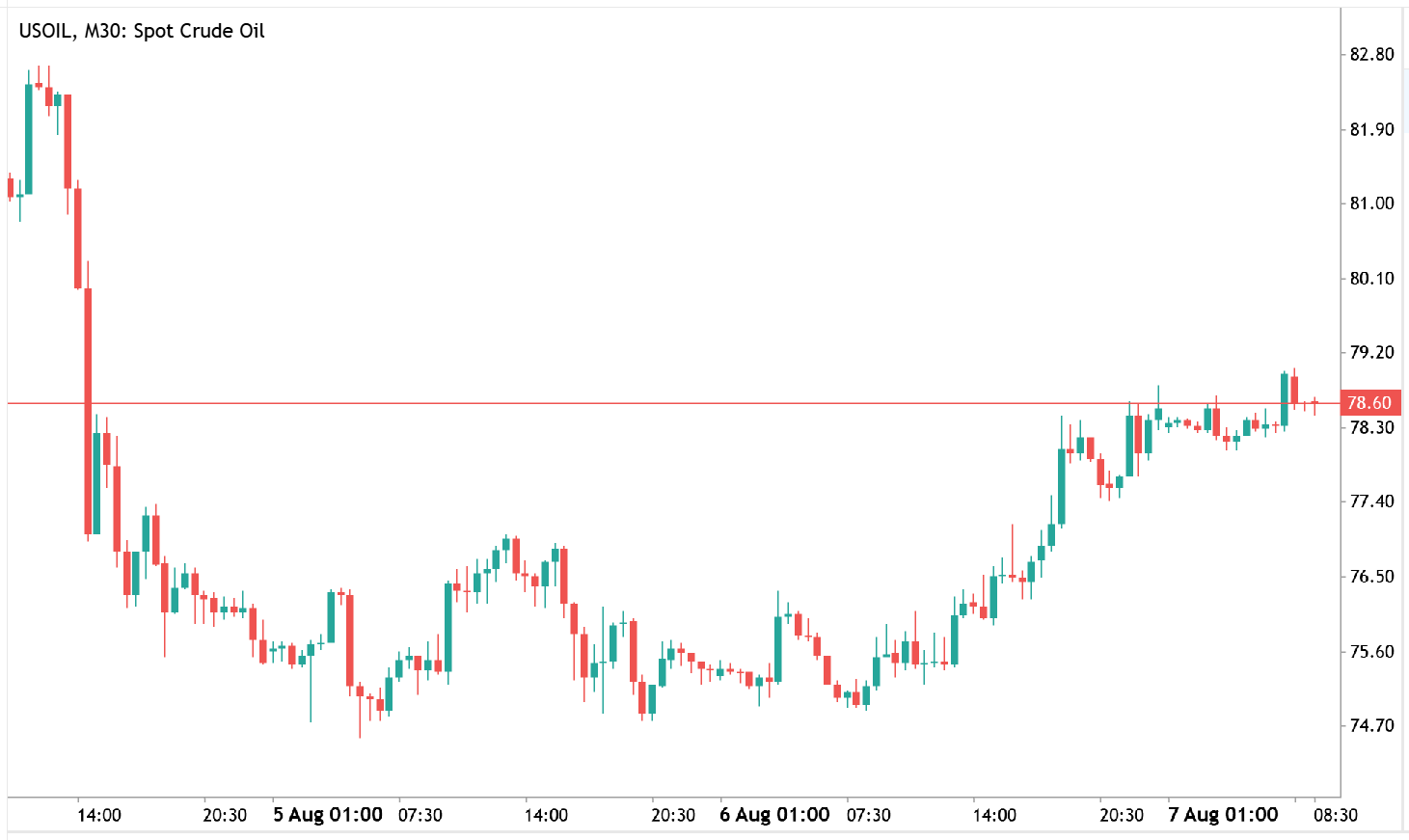 USOil