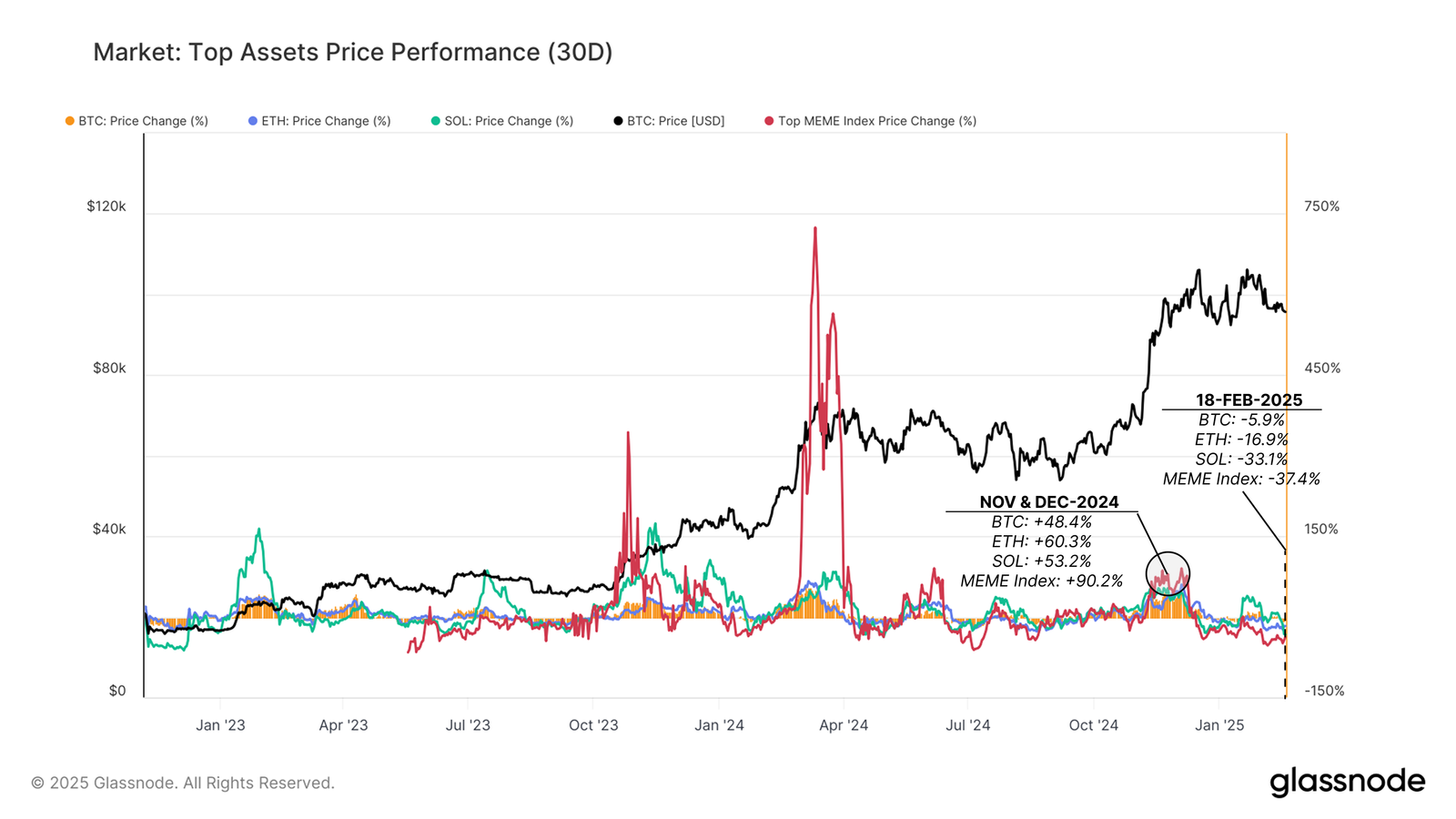 Market: Top assets price performance 30-day chart. Source: Glassnode