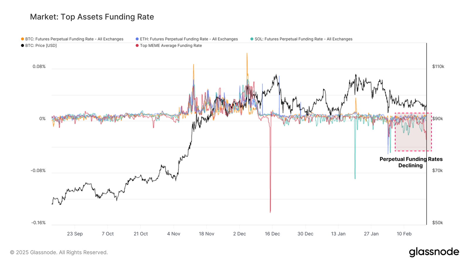 Market: Top assets funding rate chart. Source: Glassnode