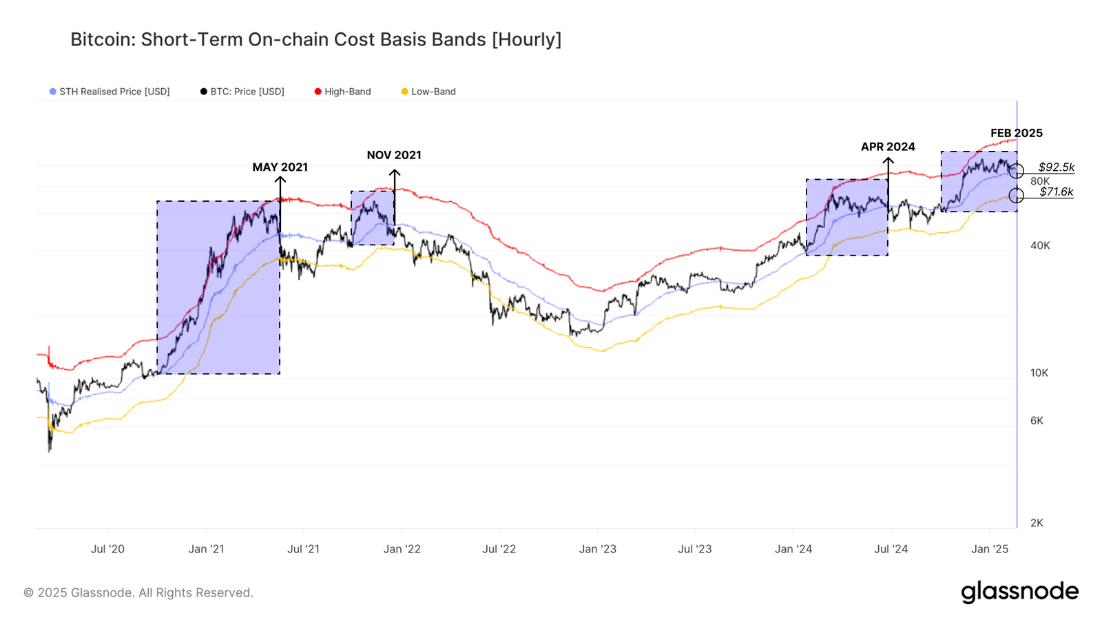 Bitcoin: Short-term on-chain cost basis bands (hourly) chart. Source: Glassnode