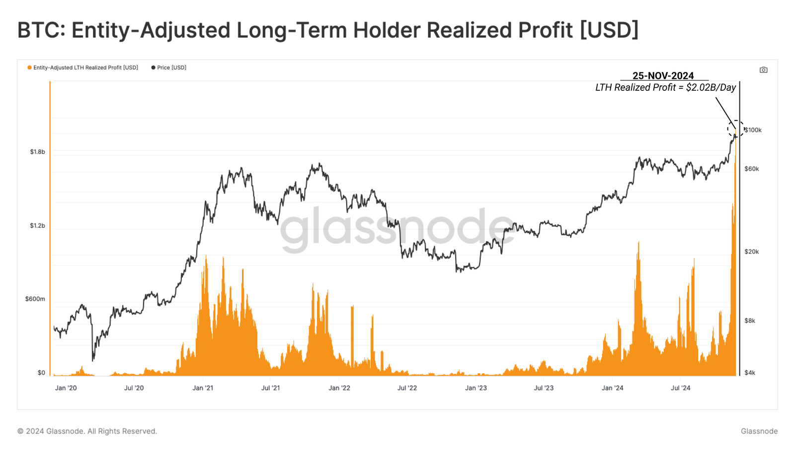 BTC Entity Adjusted LTH Realized Profit chart. Source: Glassnode