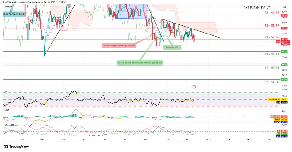 WTI