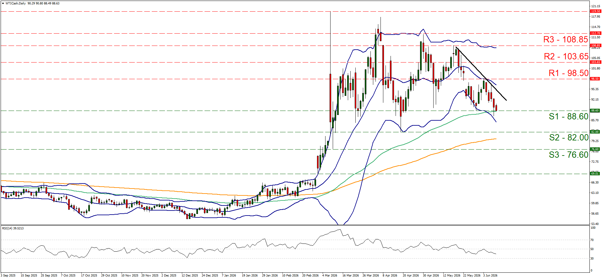 WTI