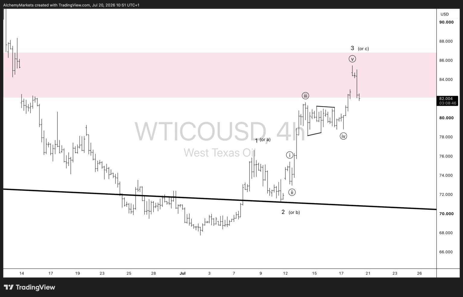 WTI