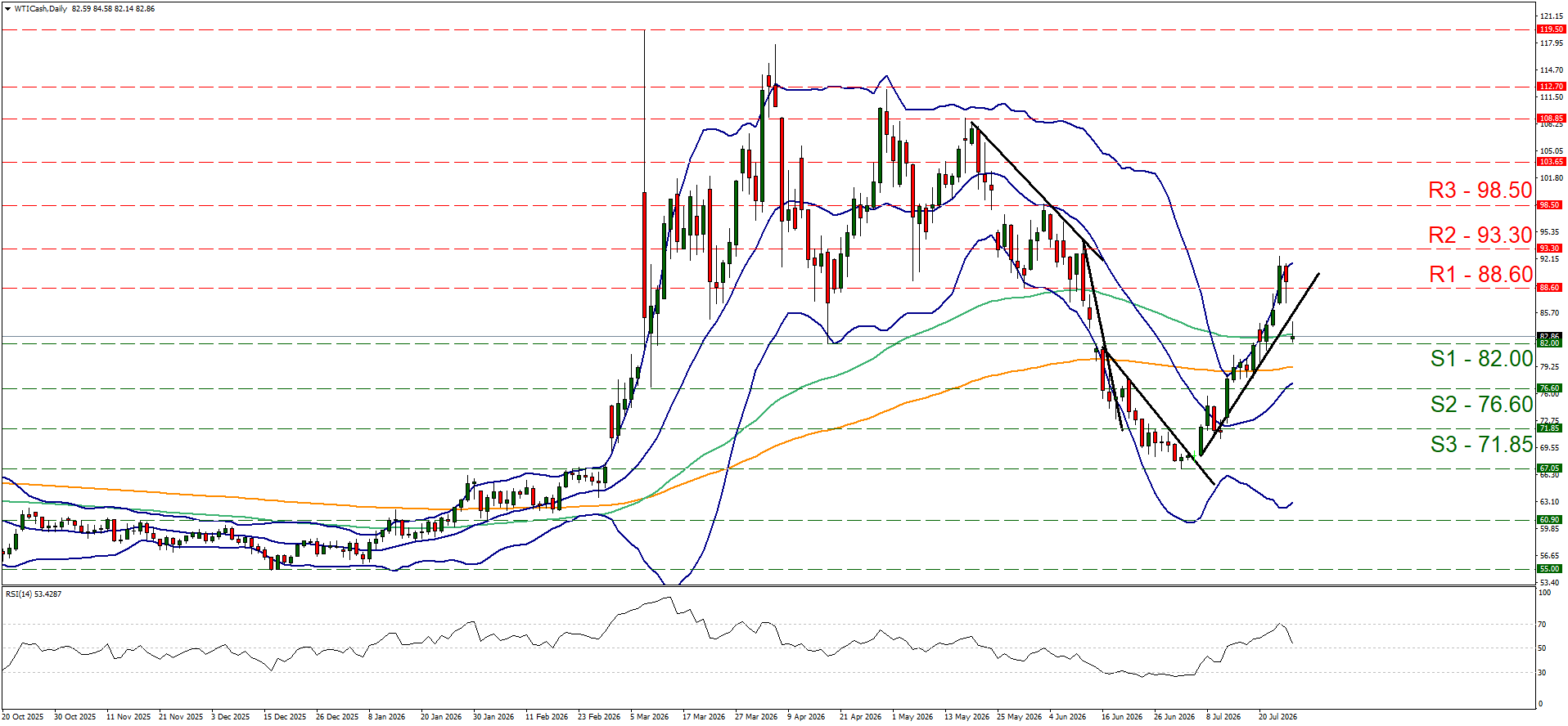 WTI