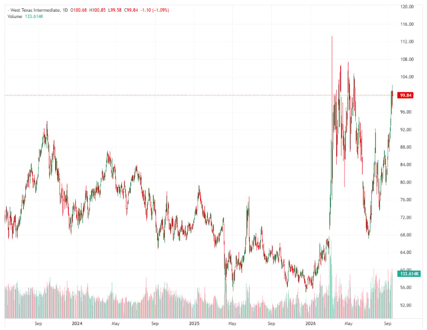 wti