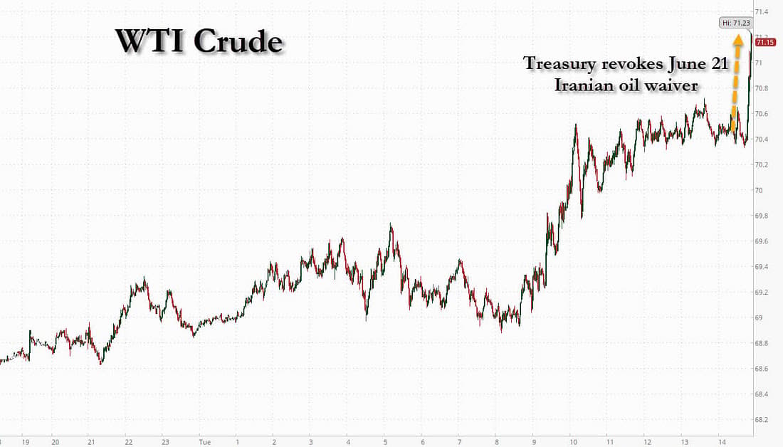 WTI