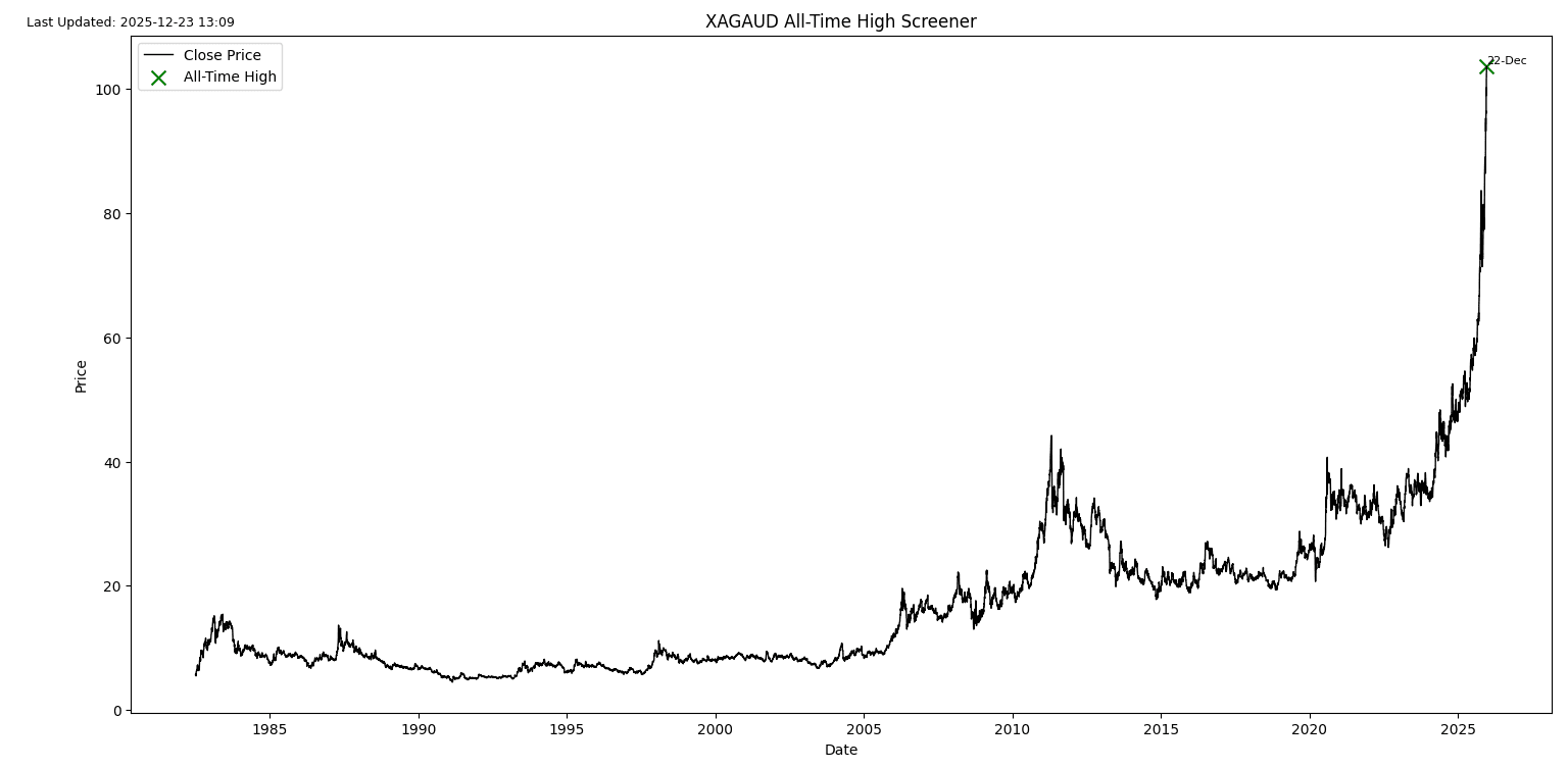 XAGUSD